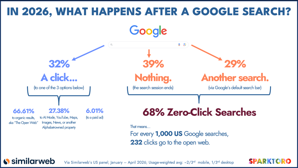 SparkToro and Similarweb 2026 chart showing what happens after a Google search: fewer than one-third of searches result in a click to the open web